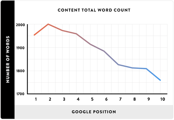 内容长度与谷歌排名的关系