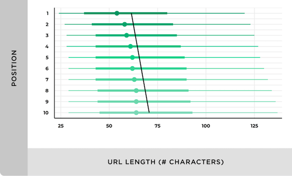 Url长度与谷歌排名的关系图