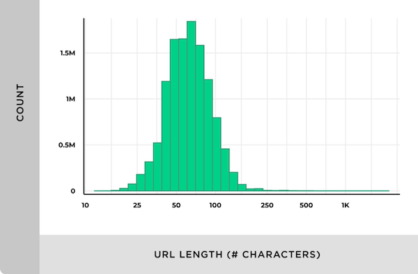 不同Url长度对应的页面数量比例图