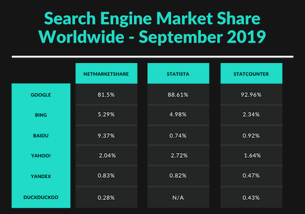 搜索引擎市场份额数据
